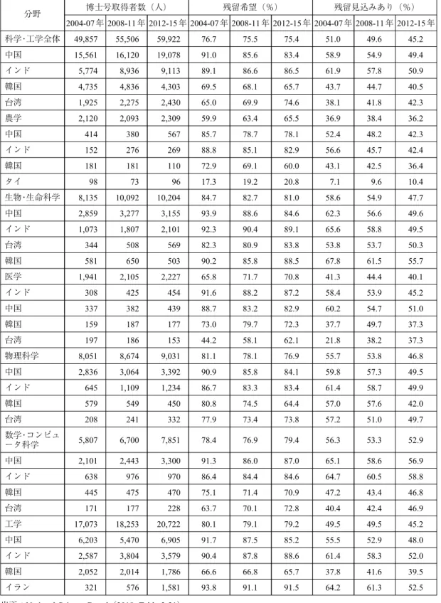 表 3 博士号取得留学生のアメリカ残留希望 分野 博士号取得者数（人） 残留希望（％） 残留見込みあり（％） 2004-07年 2008-11 年 2012-15 年 2004-07 年 2008-11 年 2012-15年 2004-07年 2008-11 年 2012-15 年 科学・工学全体 49,857 55,506 59,922 76.7 75.5 75.4 51.0 49.6 45.2 中国 15,561 16,120 19,078 91.0 85.6 83.4 58.9 54.9 49.4 イ