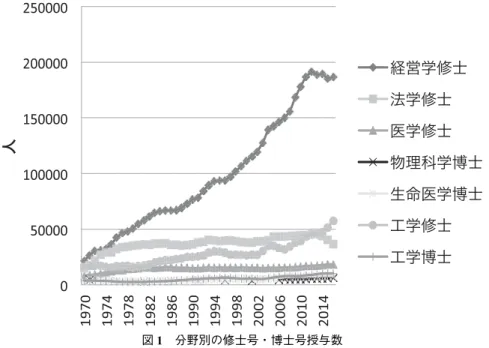 表 7 TIMSS のアメリカのスコア 2015 2011 2007 2003 1999 1995 4 年生数学 539 541 529 518 518 8 年生数学 578 509 528 524 502 492 4 年生科学 546 544 539 536 542 8 年生科学 536 525 520 527 515 513 出所：OECD（2016）表 6 PISA のアメリカのスコア2015201220092006 2003 2000科学496497502489数学470481487474483読解