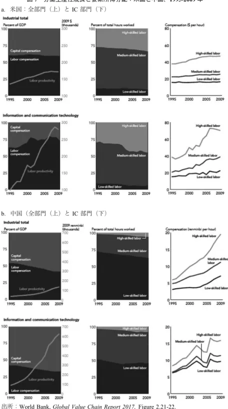 図 7 労働生産性成長と要素所得分配：米国と中国、1995-2009 年