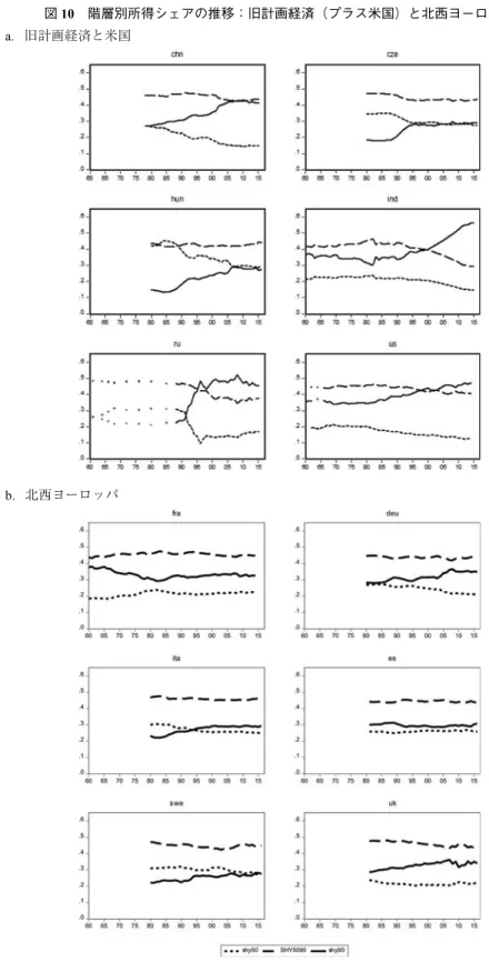 図 10 階層別所得シェアの推移：旧計画経済（プラス米国）と北西ヨーロッパ a．旧計画経済と米国
