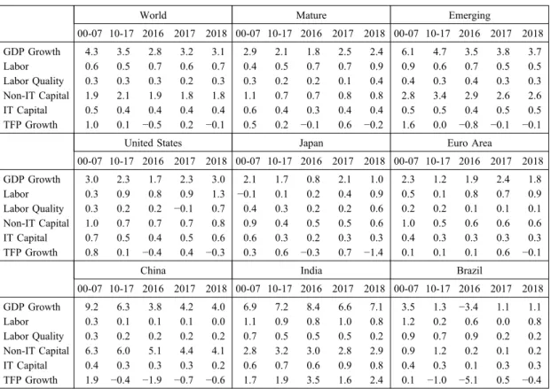 表 1 GDP 成長への寄与度：資本深化、TFP 生産性、労働の質：2000-2017 年