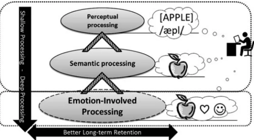 Figure 9 Emotion-Involved Processing Hypothesis (EIPH) is depicted, in which Emotion-Involved Processing is hy- hy-pothesized to be an even deeper level of processing than semantic processing such as imagery processing.