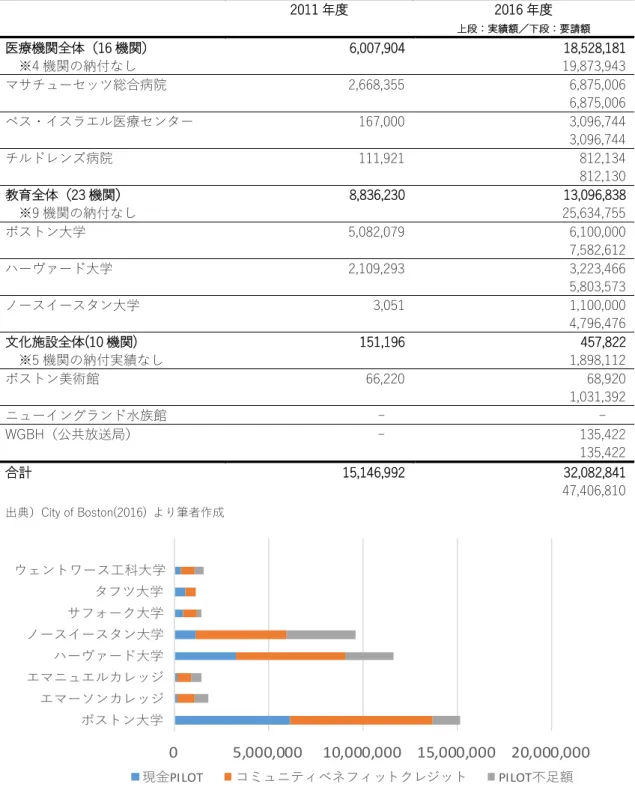 表 5.2 PILOT 現金納付の実績（単位：ドル、2011、16 年度の比較）  2011 年度  2016 年度  上段：実績額／下段：要請額 医療機関全体（16 機関）  ※4 機関の納付なし  6,007,904  18,528,181 19,873,943  マサチューセッツ総合病院  2,668,355  6,875,006  6,875,006  ベス・イスラエル医療センター  167,000  3,096,744  3,096,744  チルドレンズ病院  111,921  812,134 