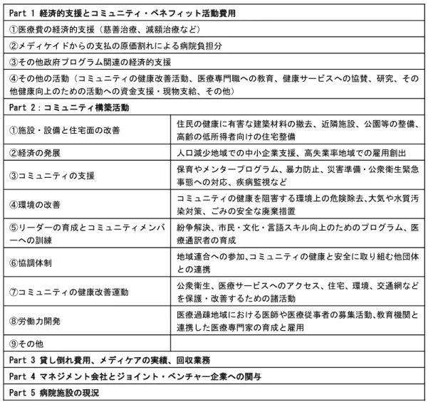 表 6.3  Form 990 Schedule H の申告項目（抜粋） Part 1 経済的支援とコミュニティ・ベネフィット活動費用  ①医療費の経済的支援（慈善治療、減額治療など）  ②メディケイドからの支払の原価割れによる病院負担分  ③その他政府プログラム関連の経済的支援  ④その他の活動（コミュニティの健康改善活動、医療専門職への教育、健康サービスへの協賛、研究、その 他健康向上のための活動への資金支援・現物支給、その他）  Part 2：コミュニティ構築活動  ①施設・設備と住宅面の改善  住民