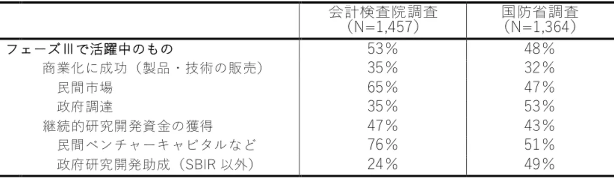 表 3.2  フェーズⅡ終了後の商業化における顧客  最も重要な顧客  回答数（％）  国内民間セクター  35％  国防総省（DoD）  32％  DoD または NASA の主な委託業者  10％  NASA  2％  他の政府機関 1％  州又は地方政府  4%  輸出市場 14%  その他 2%  出典）Wessner (2008)  より作成 