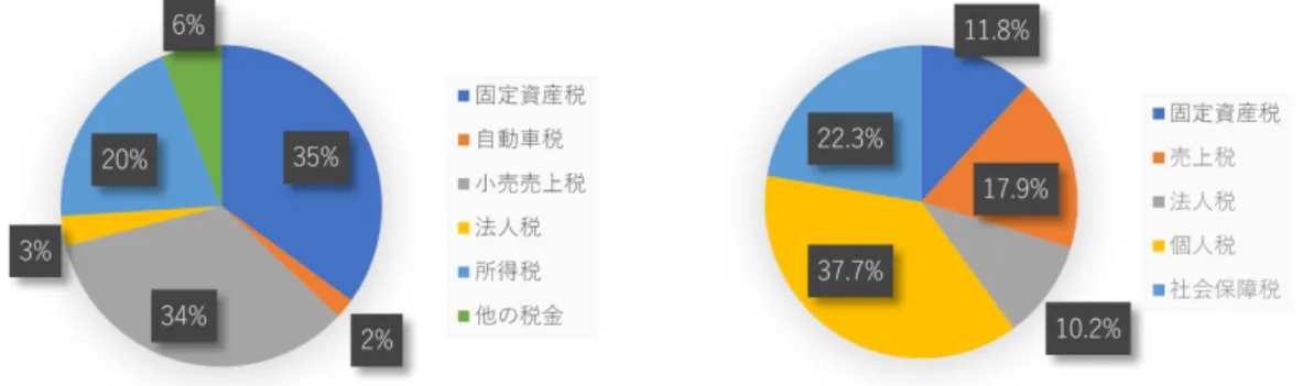 図 5.1（左）  2010 年度の州政府、地方自治体の歳入の構造（US Census より筆者が作成）  図5.2（右）  2012年度の連邦、州、地方自治体の歳入の構造（OECDデータより筆者が作成）  ４－１．PILOTと大学をめぐる歴史  地域における非営利団体は、主要な雇用主であり、住民が必要とするサービスの 提供者、そして、地域への訪問者を応対する役割を果たしている。その一方で非営 利セクターは、地方自治体の財政不安をもたらす存在にもなっている。地方自治体 は、警察、消防、道路の維持等の公的サー