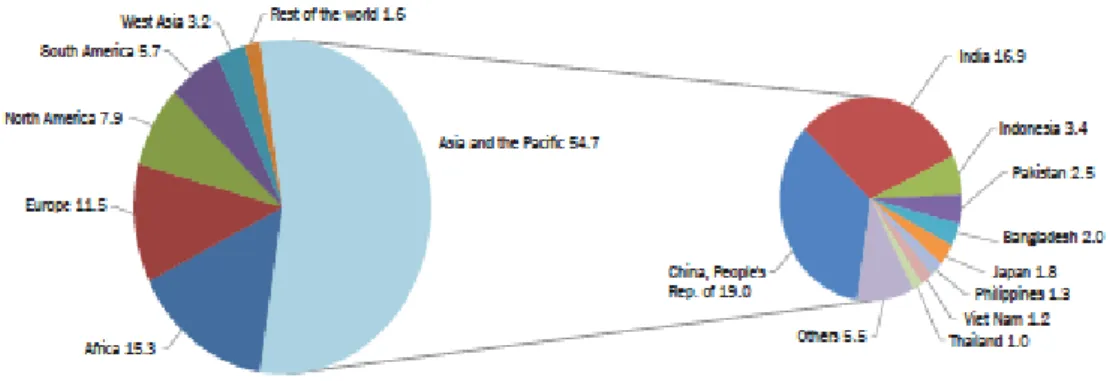 Table 1. Number of Mid-Year Population of Selected Asian Countries (million)  