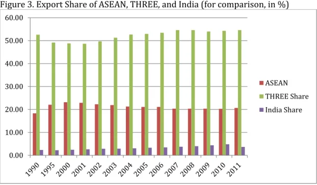 Figure 3. Export Share of ASEAN, THREE, and India (for comparison, in %) 