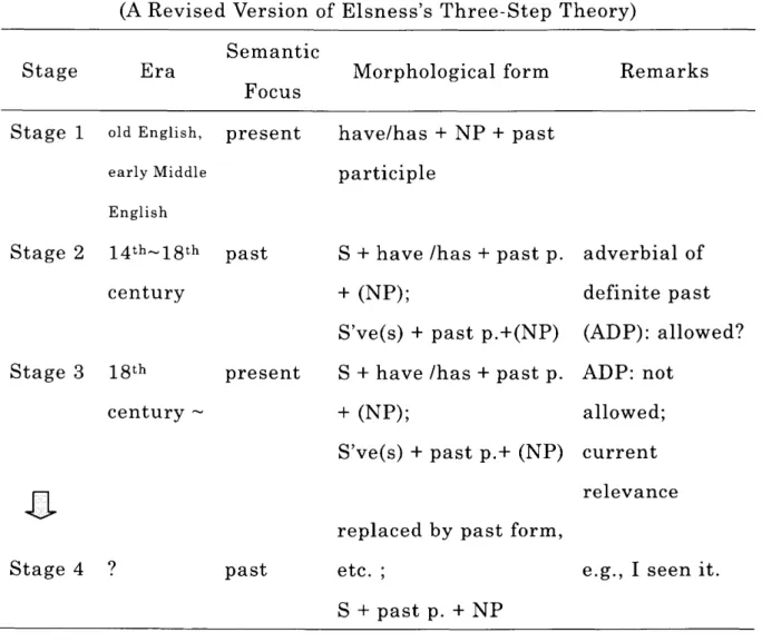 Table l.Four‐ Stage Development of the English Present Perfect (A Revised Version Of Elsness's Three― Step Theory)