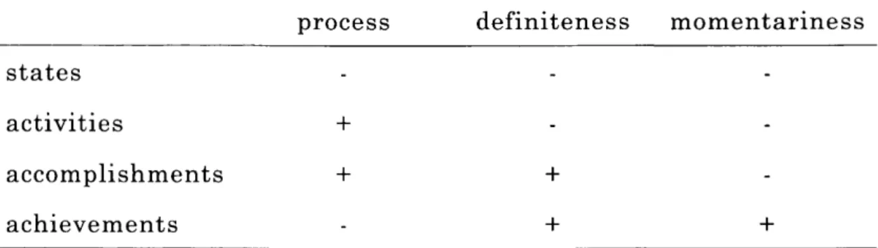 Table l Three Parameters in Vendler(1967)
