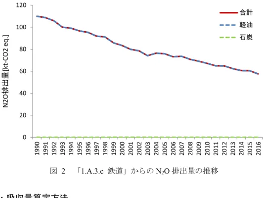 図   2   「 1.A.3.c  鉄道」からの N 2 O 排出量の推移  ２．排出・吸収量算定方法  ２.１ 排出・吸収量算定式  2006 年 IPCC ガイドラインのデシジョンツリー 1 に従い、 Tier1 法を用いて、排出係数に発熱量 ベースの燃料消費量を乗じて排出量を算定している。   iEFi A iE( ) E  ：鉄道における軽油または石炭の燃焼に伴う CH 4 ,N 2 O 排出量［kg-CH 4 ，kg-N 2 O］  EFi  ：鉄道における軽油の排出係数［kg-CH 4 