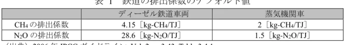 表  1    鉄道の排出係数のデフォルト値 