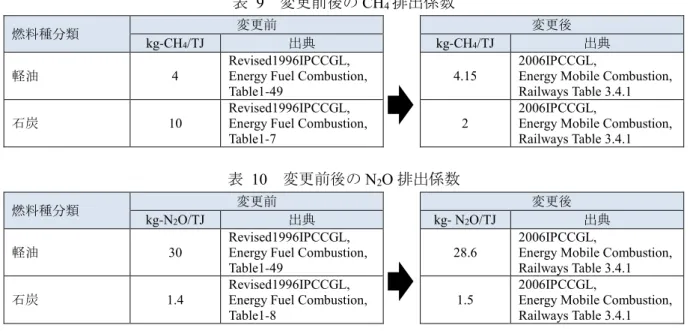 表   10   変更前後の N 2 O 排出係数 
