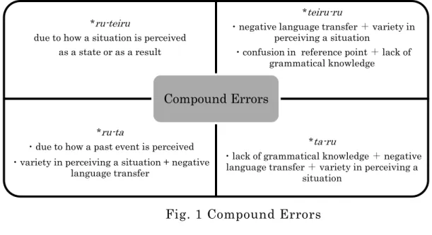 Fig. 1 Compound Errors 