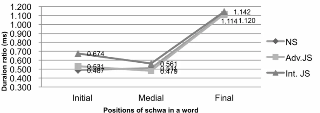 Figure  3.1.  The  duration  ratio  as  a  function  of  schwa’s  position  in  a  word plotted according to the three groups (NS, Adv