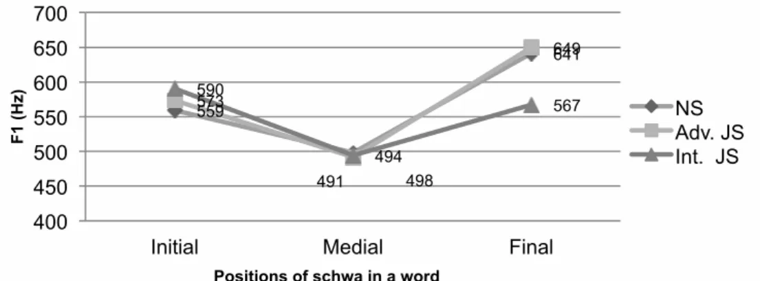 Figure 3.2. The F1 values of schwa as a function of schwa’s position in a  word.   