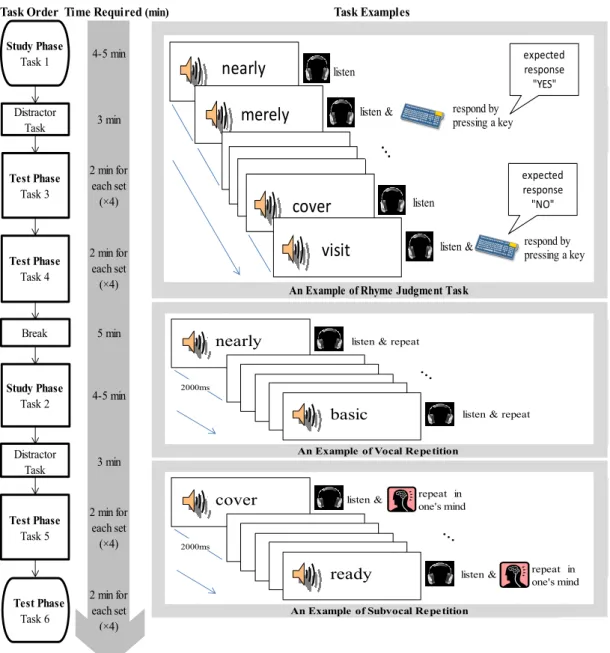 Figure  13.  An  example  of  the  task  orders,  time  required  for  each  task, and task examples