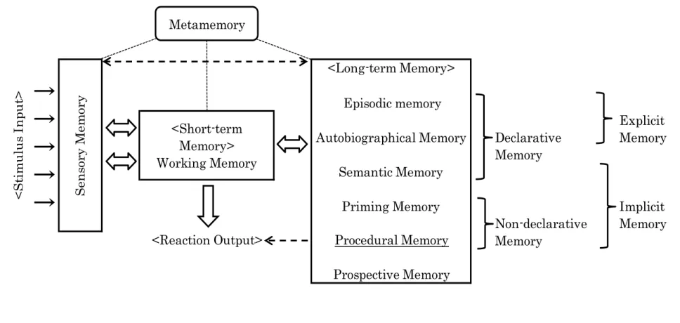 Figure 1. Classification of memory.    Revised from Ohta (2011). 