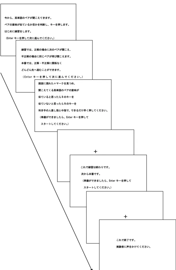 Figure  3.  The  Japanese  instructions  for  the  synonym  judgment  task on a computer screen