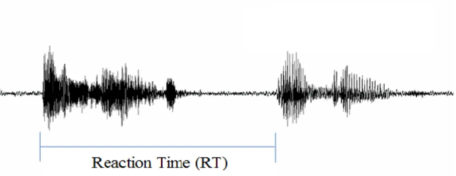 Figure 5. An illustration of RT measure used in a repetition task. 