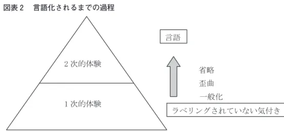 図表 言語化されるまでの過程 このような考え方が，経営者，経営組織が経営理念を作りだすために，（経営者，経営 組織の）体験・経験を言葉に変換する，あるいは，経営者の暗黙知，身体知を言葉に変換 していくケースで，活用できると考える。経営理念は本物である必要がある。本物とは頭 だけで思考して作り上げた言葉ではなく，無意識の領域に存在する体験・経験の中からこ そ導き出されるはずである。そうした体験・経験から，省略，歪曲，一般化といった制約 を乗り越え，いかに本物と感じられる言葉を引き出してく扱い，それをより有効に