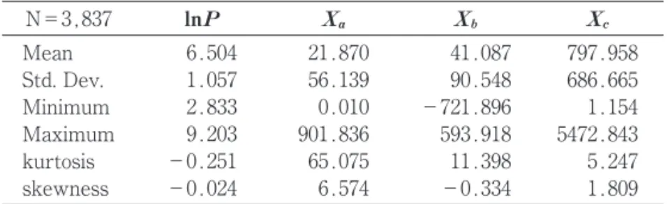 Table 1 presents selected descriptive statistics of the sample companies used in Model 1 and Model 2