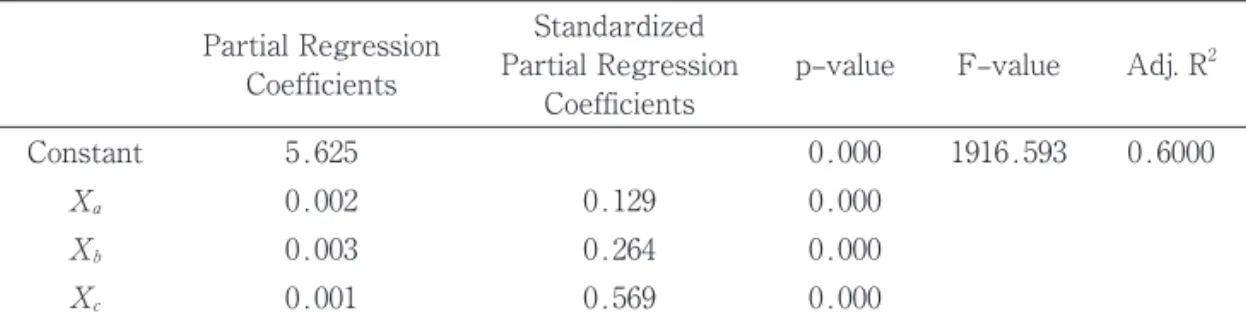 Table 3 Results of Book Value Model 1
