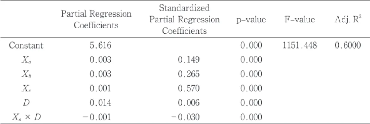 Table 5 presents selected descriptive statistics of the sample companies used in Model 3, Model 4 and Model 5