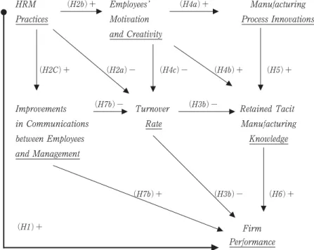 Figure 3：General Conceptual Framework with Hypotheses The Hypothesized Positive or Negative Relationships between HRM