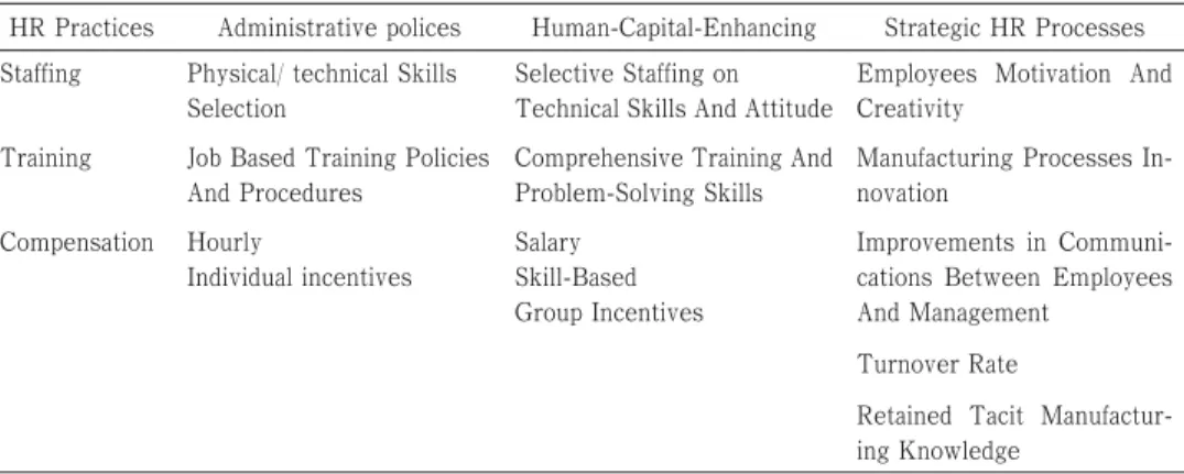 TABLE 1 Distinction between Administrative, Human-Capital-Enhancing, and Human Resource Practices