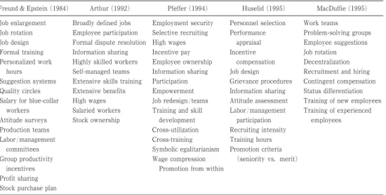 TABLE 2 Summary of Best Practices in Human Resources