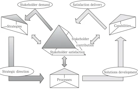 Figure 6 : The Performance Prism