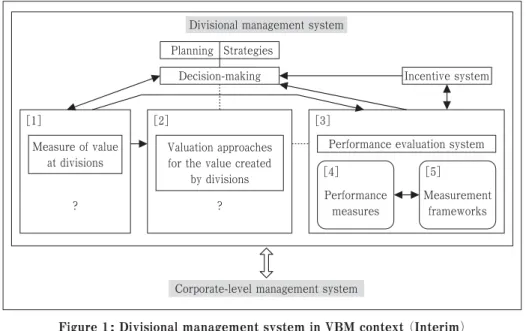 Figure 1 : Divisional management system in VBM context (Interim)