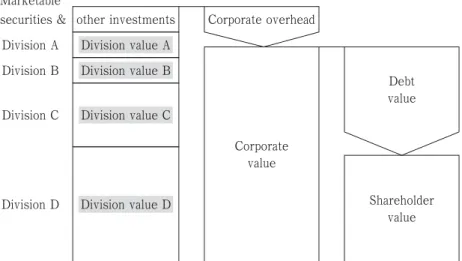 Figure 2 : Linkage between shareholder value and division value Source : Copeland et al