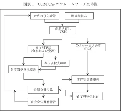 図表 1 CSR/PSAs のフレームワーク全体像 政府の優先政策 財政枠組み 歳出見直し ( CSR ) 公共サービス合意 (PSA)省庁別予算 (資本および資源) 省庁別投資戦略 省庁別予算見積書 資源会計決算 省庁別業績報告 省庁別年次報告 政府全体財務報告  CIPFA (2006) をもとに筆者作成 