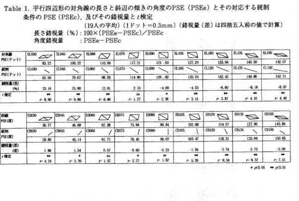 Table l. 平行四辺形の対角線の長さと斜辺の傾きの角度のPSE (PSEe)とその対応する統制   条件のPSE (PSEc),及びその錯視量と乙検定  づ    尚    ‥‥‥    ‥               （19人の平均）（1ドット＝0.３ｍｍ）（錯視量（差）は四捨五入前の値で計算）    長さ錯視量（％）:100×（ＰＳＥｅ−ＰＳＥｃ）／ＰＳＥｃ      角度錯視量  ＼:PSEe‑PSEc        △＼   /∇    ト 斜 線 P S E t 度 )