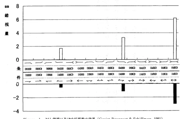 Figure l. ＭＬ錯視に及ぼす斜線数の効果(Greist‑Boリsquet &amp; Schiffman, 1981)  横軸は斜線数条件を示し，縦軸はＭＬ錯視量を示す．斜線数の関数として錯視量は増加し  ている．本論の結果と比較が容易なように浜口が改変しで表したン……