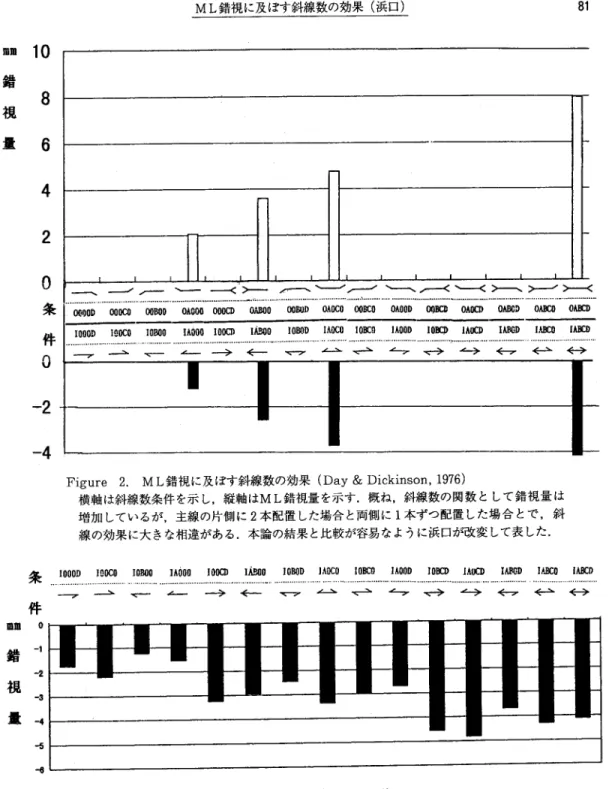 Figure 2. ＭＬ錯視に及ぼす斜線数の効果(Day &amp; Dickinson, 1976)