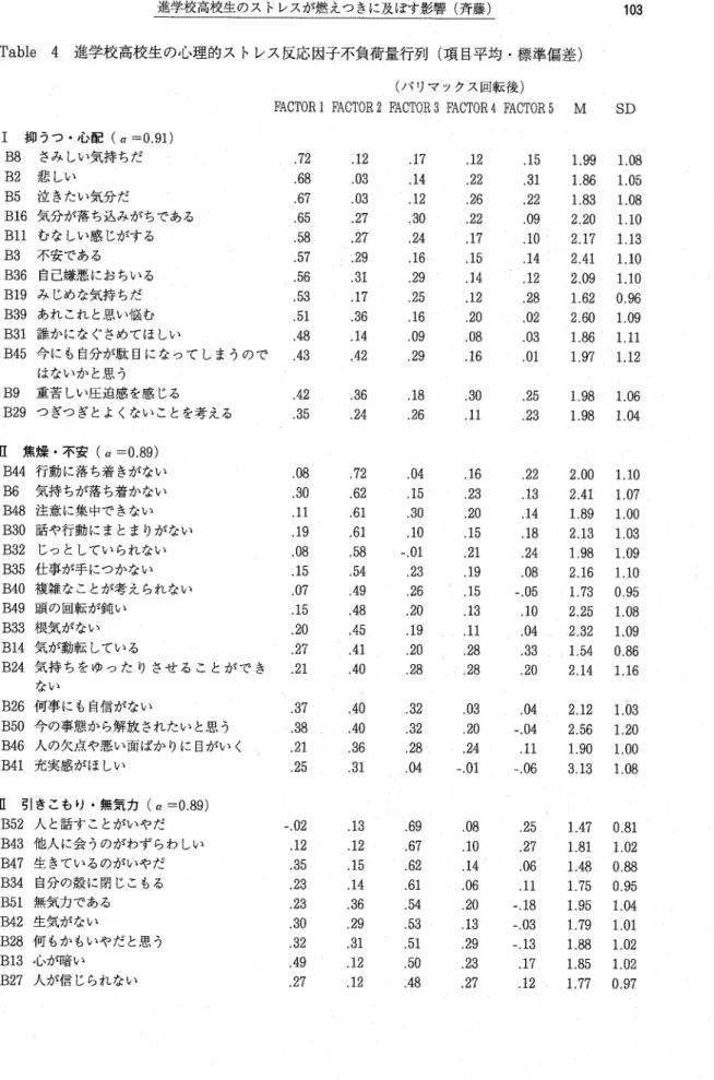 Table 4 進学校高校生の心理的ストレス反応因子不負荷量行列（項目平均・標準偏差）