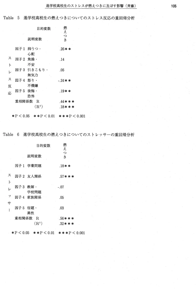 Table 5 進学校高校生の燃えっきにっいてのストレス反応の重回帰分析         目的変数      説明変数   因子１抑うっ・      心配 ス 因子２焦燥・ ト    不安   因子３引きこもり・ レ    無気力 ス 因子４怒り・ 反    不機嫌   因子５後悔・ 応    恐怖ダ   重相関係数 Ｒ        (Ｒ２) 燃えつき  .26* * .14 .05‑.24＊＊  .19＊＊  .44＊＊＊  .18＊＊＊ ＊Ｐ＜0.05 ＊＊Ｐ＜0.01 ＊＊＊Ｐ＜0.001 Tabl