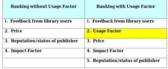 Table 1: Librarians’ views on the relative importance of key factors in the  process of evaluating journals for potential purchase [in rank order] 