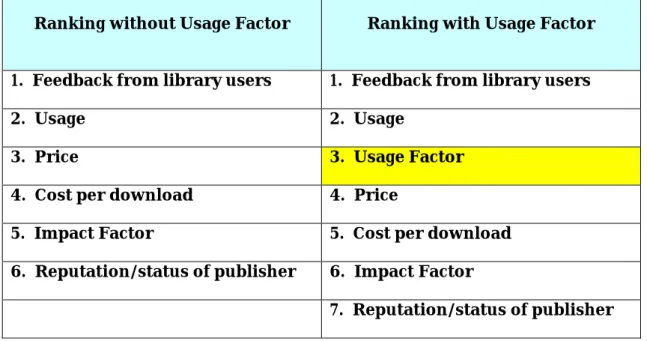 Table 2:  Librarians’ views on the relative importance of key factors in the  process of evaluating new journals for retention or cancellation [in rank order] 