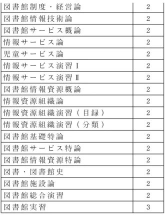 図 書 館 制 度 ・ 経 営 論 2 図 書 館 情 報 技 術 論 2 図 書 館 サ ー ビ ス 概 論 2 情 報 サ ー ビ ス 論 2 児 童 サ ー ビ ス 論 2 情 報 サ ー ビ ス 演 習 Ⅰ 2 情 報 サ ー ビ ス 演 習 Ⅱ 2 図 書 館 情 報 資 源 概 論 2 情 報 資 源 組 織 論 2 情 報 資 源 組 織 演 習 （ 目 録 ） 2 情 報 資 源 組 織 演 習 （ 分 類 ） 2 図 書 館 基 礎 特 論 2 図 書 館 サ ー ビ ス 特 論 2 図 