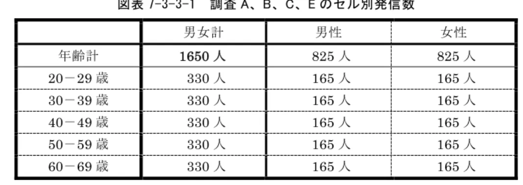 図表 7-3-3-1  調査 A、B、C、E のセル別発信数  男女計 男性 女性 年齢計 1650 人 825 人  825 人 20－29 歳 330 人 165 人 165 人  30 － 39 歳  330 人  165 人  165 人 40－49 歳 330 人 165 人 165 人  50 － 59 歳  330 人  165 人  165 人 60－69 歳 330 人 165 人 165 人  （調査 D ）   調査Ｄについては、 60 歳代の登録モニター数が男女それぞれ 165 人に