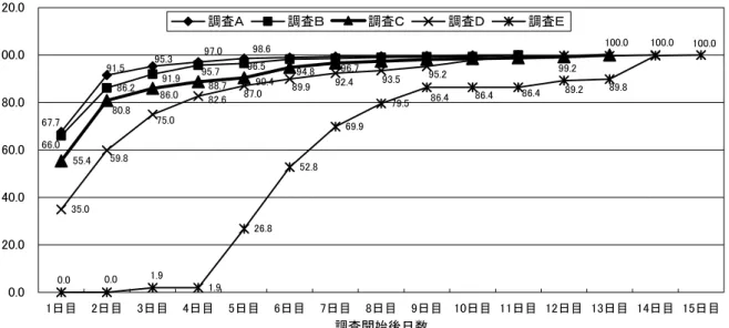 図表 7-3-3-6  回収率（回収数が分母）の推移  86.2 55.4 35.0 1.9 26.8 52.8 69.9 79.591.595.367.797.098.691.995.766.096.588.790.494.896.786.080.8 100.099.259.875.082.687.089.992.493.595.2 100.0 100.089.289.886.486.486.40.01.90.0 0.020.040.060.080.0100.0120.0 1日目 2日目 3日目 4日目 