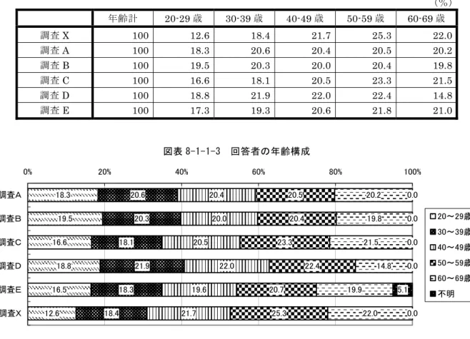 図表 8-1-1-2  年齢別回答者構成比  （％）  年齢計  20-29 歳  30-39 歳  40-49 歳  50-59 歳  60-69 歳 調査 X  100 12.6 18.4 21.7 25.3 22.0 調査 A  100 18.3 20.6 20.4 20.5 20.2 調査 B  100 19.5 20.3 20.0 20.4 19.8 調査 C  100 16.6 18.1 20.5 23.3 21.5 調査 D  100 18.8 21.9 22.0 22.4 14.8 調査 E