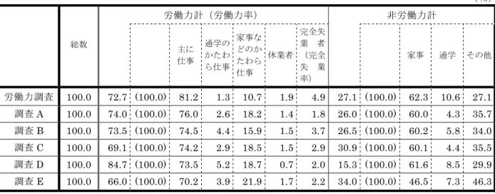 図表 8-1-2-1  就業状態（原数値）  （％）  労働力計（労働力率） 非労働力計 総数 主に 仕事 通学のかたわ ら仕事 家事などのかたわら 仕事  休業者 完全失業者（完全失業 率）  家事  通学 その他 労働力調査 100.0  72.7 (100.0) 81.2  1.3 10.7  1.9  4.9 27.1 (100.0) 62.3 10.6 27.1  調査 A 100.0  74.0  (100.0)  76.0 2.6 18.2  1.4  1.8 26.0 (100.0) 60.