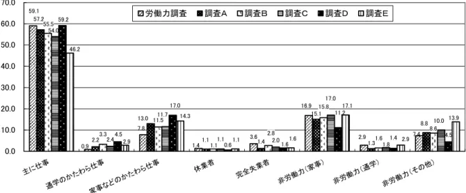図表 8-1-2-3  就業状態（性・年齢による補正値）  2.2 3.6 1.411.52.4 2.0 4.57.82.97.416.9 0.9 1.459.1 1.1 8.81.313.015.157.255.5 8.615.81.12.81.63.354.01.1 10.01.817.011.71.417.00.611.21.64.559.2 13.92.917.11.11.614.32.946.2 0.010.020.030.040.050.060.070.0 主に 仕事 通学 のか たわ ら仕 事