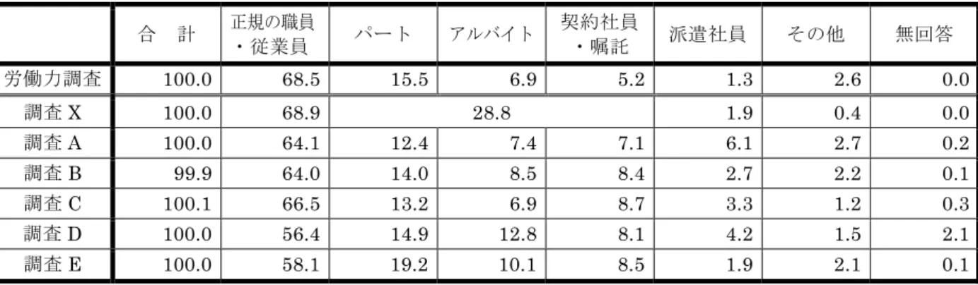 図表 8-1-2-8  雇用者の勤め先での呼称（原数値）  （％） 合  計 正規の職員  ・従業員 パート アルバイト 契約社員・嘱託 派遣社員 その他 無回答 労働力調査 100.0 68.5 15.5 6.9 5.2 1.3  2.6  0.0 調査 X 100.0 68.9  28.8  1.9 0.4 0.0 調査 A  100.0 64.1 12.4 7.4 7.1 6.1  2.7  0.2 調査 B  99.9 64.0 14.0 8.5 8.4 2.7  2.2  0.1 調査 C  10