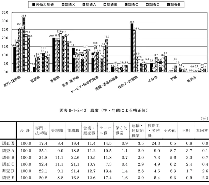 図表 8-1-2-12  職業（労働力調査は原数値、それ以外は性・年齢による補正値）  14.1 5.115.5 0.5 0.611.27.8 2.414.78.3 2.619.03.99.33.211.3 0.0 0.028.620.014.63.03.511.4 0.024.317.418.48.42.911.7 0.13.79.08.718.59.025.1 2.012.510.5 0.73.05.67.322.611.124.82.910.7 0.46.24.921.132.411.12.812.7